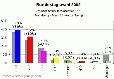 Bundestagswahl 2002 - Wahlkreis 166 (Annaberg - Aue-Schwarzenberg) Bundestagswahl 2002 - 166